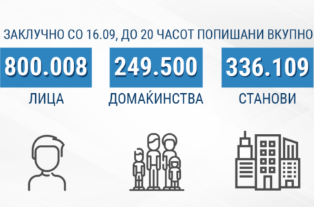 На пописот до сега се евидентирани над 800.000 лица во земјава