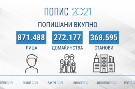 ДЗС: До вчера до 20 часот на пописот се евидентирани 871.488 лица во земјава