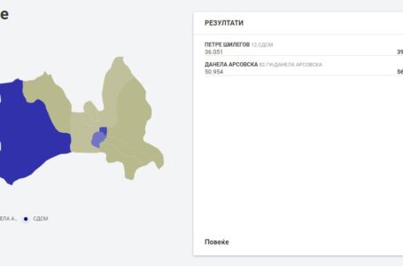 ДИК: Од обработени околу 40 проценти од гласовите, Данела Арсовска – 56,86, Петре Шилегов – 39,64 отсто