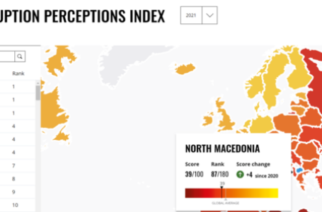Скок на листата на Индексот за перцепција на корупцијата, но се уште ситуацијата не е добра