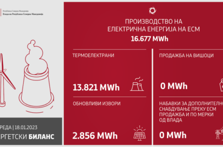 АД ЕСМ произведе 16.677 MWh електрична енергија, целосно задоволени домаќинствата и дополнителните снабдувања