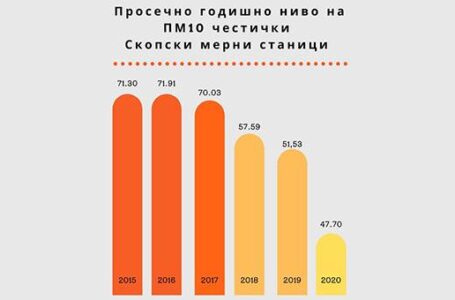 Лукароски: Никој од мрчаторите кога градоначалник беше Шилегов сега не се жали на загадувањето во Скопје