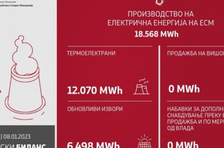 Вчера произведени 18.568 мегават часови струја, немало увоз на електрична енергија од странство