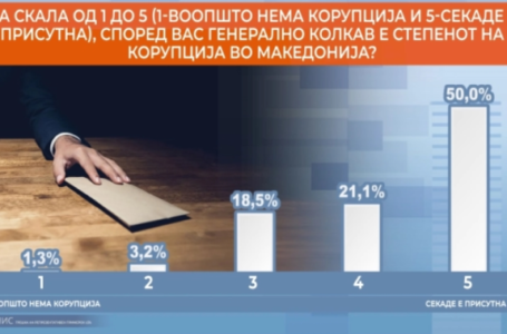 Детектор анкета: Две третини од граѓаните велат дека се зголемува корупцијата во државата