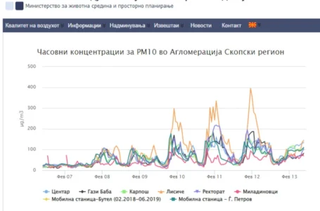 Скопје денеска е четврти најзагаден град во светот, воздухот е нездрав