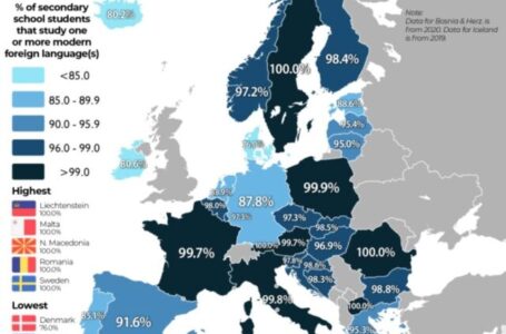 Во земјава 100 проценти од средношколци учат странски јазик, но тоа не е гаранција дека ќе знаат да го зборуваат