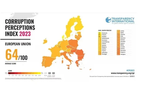 Транспаренси Интернешнл за најкорумпираните земји во Европа: Унгарија на врвот, Данска со најмалку корупција