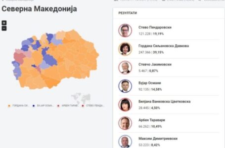 ДИК по преброени над 70% од гласовите: Гордана Силјановска Давкова – 39,15%, Стево Пендаровски – 19,19%