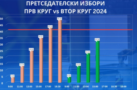 2,13 поголема излезност до 15 часот за претседателски избори од 2019 година – 2,29 помала од првиот круг годинава