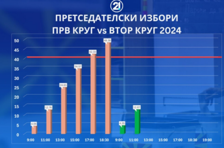 Излезност до 11 часот: На претседателските избори 12,87%, на парламентарните 13,69%