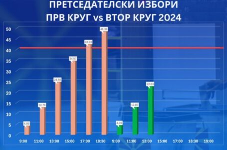 2,11 поголема излезност за претседателски избори од 2019 година – 2,02 помала од првиот круг годинава