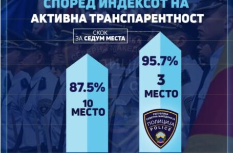 МВР со активна транспарентност од 95,7 отсто за 2024 и скок за седум места во однос на лани