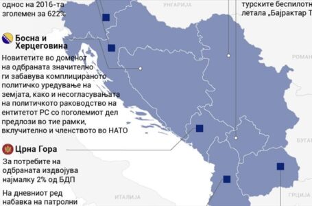 Расте издвојувањето за одбраната на Западен Балкан, на дневен ред воведувањето воен рок