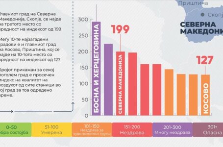 Три главни града од Балканот меѓу 10-те најзагадени градови во светот