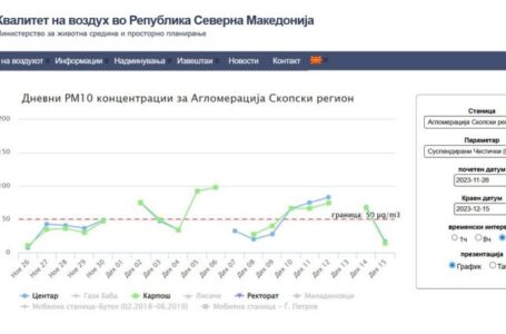 Воздухот во Скопје се чисти за два дена, исто како лани за време на самитот на ОБСЕ