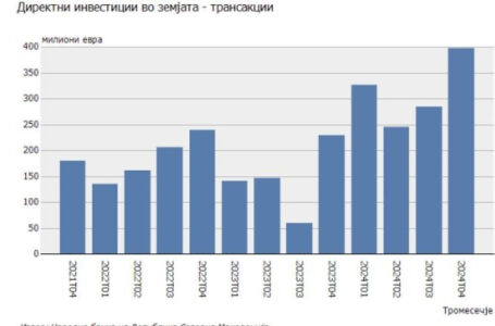 Историски највисоки директни инвестиции во 2024 година во вредност од 1.25 милијарди евра