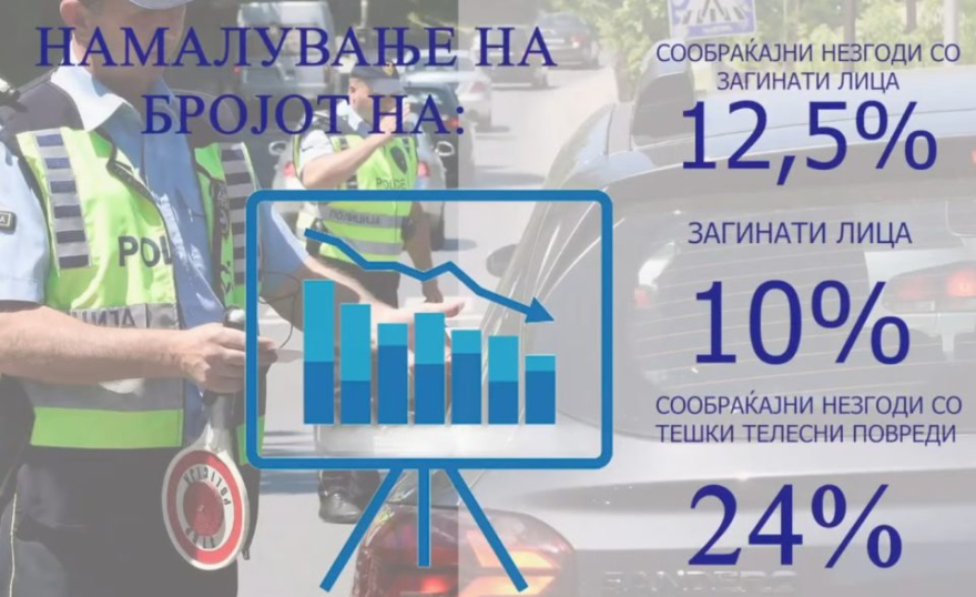 Подобрена безбедноста во сообраќајот, намалување на бројот на сообраќајки со загинати во нив